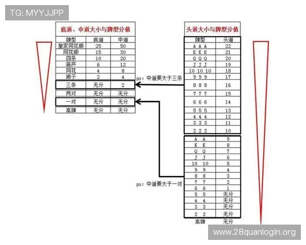 如何在十三水玩法中合理分配牌型资源实现最大化收益